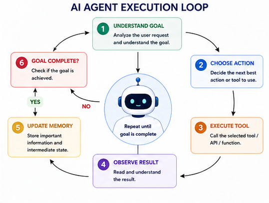 Executionloop