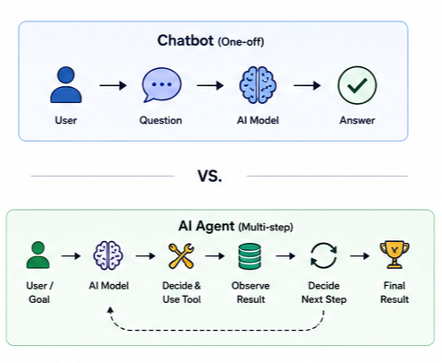 Chatbot vs Agent